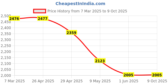 industrybuying.com WIDIA Turning Inserts SPUN120308 Grade- TTR widia Price History Graph from 7 Mar 2025 to 9 Oct 2025