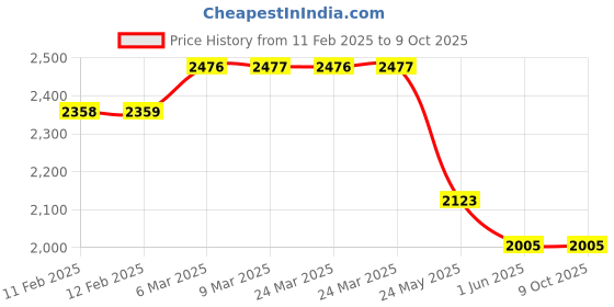 industrybuying.com WIDIA Turning Inserts SPUN120308 Grade- TTS widia Price History Graph from 11 Feb 2025 to 8 Oct 2025