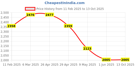industrybuying.com WIDIA Turning Inserts SPUN120312 Grade- THM widia Price History Graph from 11 Feb 2025 to 11 Oct 2025
