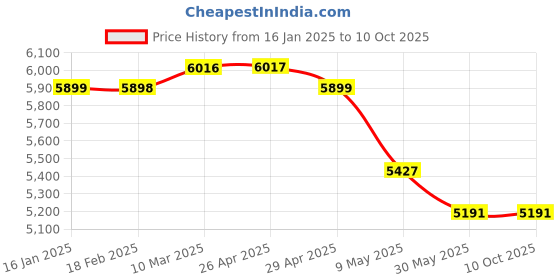 industrybuying.com WIDIA Turning Inserts SPUN190416 Grade- THM widia Price History Graph from 16 Jan 2025 to 8 Oct 2025