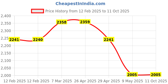 industrybuying.com WIDIA Turning Inserts TCMT110208R Grade- TN2000 widia Price History Graph from 12 Feb 2025 to 10 Oct 2025