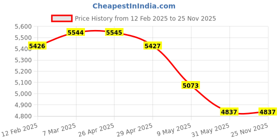 industrybuying.com WIDIA Turning Inserts TCMT16T308 Grade- TN4000 widia Price History Graph from 12 Feb 2025 to 25 Nov 2025