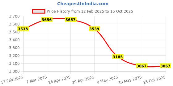 industrybuying.com WIDIA Turning Inserts TEGN110304 Grade- THM widia Price History Graph from 12 Feb 2025 to 14 Oct 2025