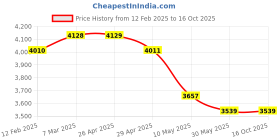 industrybuying.com WIDIA Turning Inserts TEGN160304 Grade- THM widia Price History Graph from 12 Feb 2025 to 16 Oct 2025