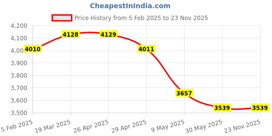 industrybuying.com WIDIA Turning Inserts TGGN160304 Grade- THM widia Price History Graph from 5 Feb 2025 to 23 Nov 2025