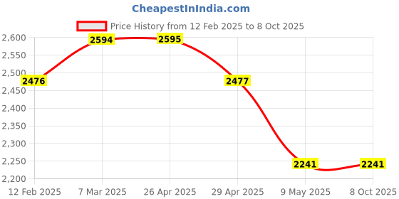 industrybuying.com WIDIA Turning Inserts TNMA160408 Grade- ATX widia Price History Graph from 12 Feb 2025 to 8 Oct 2025