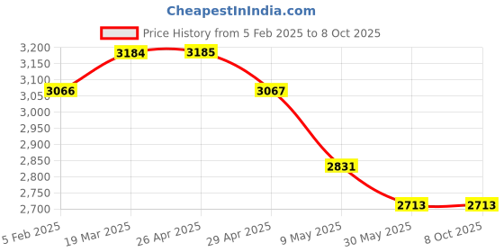 industrybuying.com WIDIA Turning Inserts TNMA160408 Grade- HK1500 widia Price History Graph from 5 Feb 2025 to 8 Oct 2025