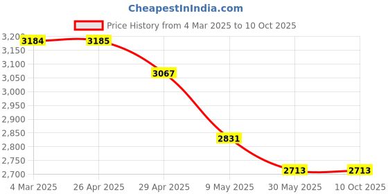 industrybuying.com WIDIA Turning Inserts TNMA160408 Grade- PA310 widia Price History Graph from 4 Mar 2025 to 9 Oct 2025