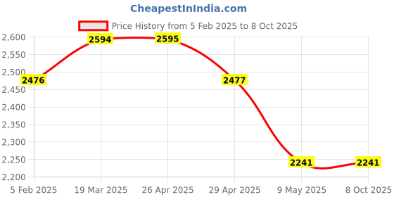 industrybuying.com WIDIA Turning Inserts TNMA160408 Grade- THM widia Price History Graph from 5 Feb 2025 to 8 Oct 2025