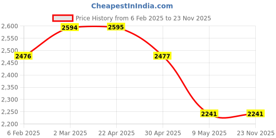industrybuying.com WIDIA Turning Inserts TNMG160404 Grade- THM widia Price History Graph from 6 Feb 2025 to 22 Nov 2025