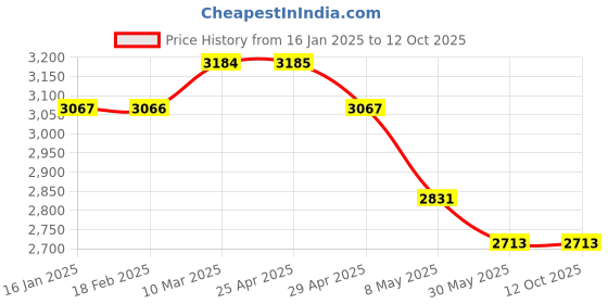 industrybuying.com WIDIA Turning Inserts TNMG16040422 Grade- TN2000 widia Price History Graph from 16 Jan 2025 to 12 Oct 2025