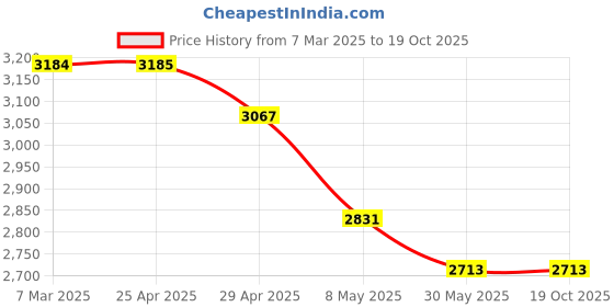 industrybuying.com WIDIA Turning Inserts TNMG16040426 Grade- TN4000 widia Price History Graph from 7 Mar 2025 to 18 Oct 2025