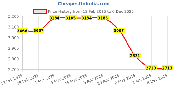industrybuying.com WIDIA Turning Inserts TNMG160404FM Grade- TN2000 widia Price History Graph from 12 Feb 2025 to 5 Dec 2025