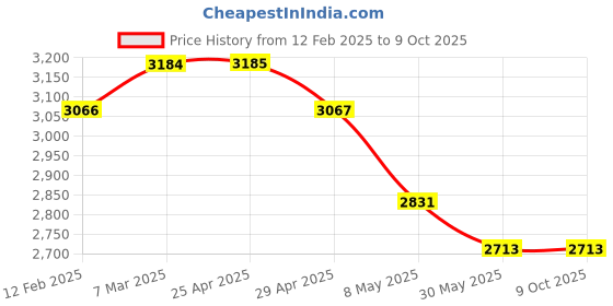 industrybuying.com WIDIA Turning Inserts TNMG16040822 Grade- TN2000 widia Price History Graph from 12 Feb 2025 to 8 Oct 2025