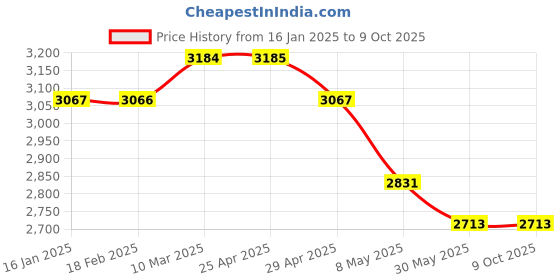 industrybuying.com WIDIA Turning Inserts TNMG16040826 Grade- TN2000 widia Price History Graph from 16 Jan 2025 to 8 Oct 2025