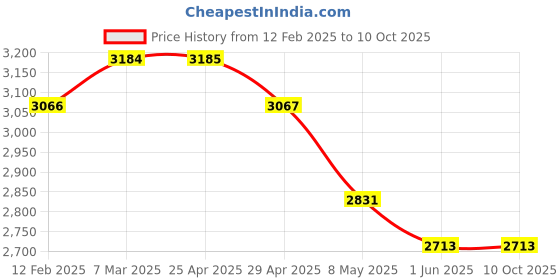 industrybuying.com WIDIA Turning Inserts TNMG16040826 Grade- TN4000 widia Price History Graph from 12 Feb 2025 to 9 Oct 2025