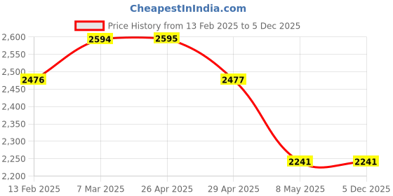 industrybuying.com WIDIA Turning Inserts TNMG1604085 Grade- THM widia Price History Graph from 13 Feb 2025 to 5 Dec 2025