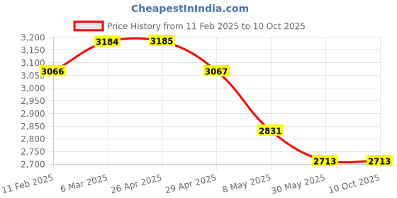 industrybuying.com WIDIA Turning Inserts TNMG160408LM Grade- TN2000 widia Price History Graph from 11 Feb 2025 to 10 Oct 2025