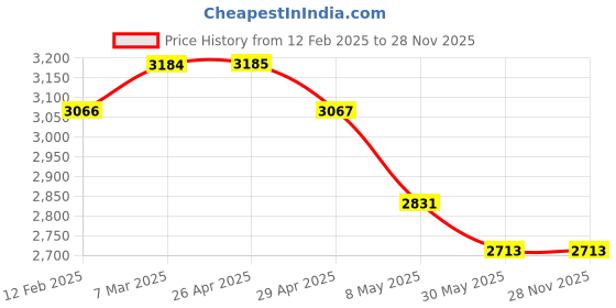 industrybuying.com WIDIA Turning Inserts TNMG160412GM Grade- TN4000 widia Price History Graph from 12 Feb 2025 to 28 Nov 2025