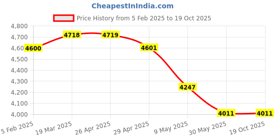 industrybuying.com WIDIA Turning Inserts TNMG220408 Grade- TN2000 widia Price History Graph from 5 Feb 2025 to 18 Oct 2025