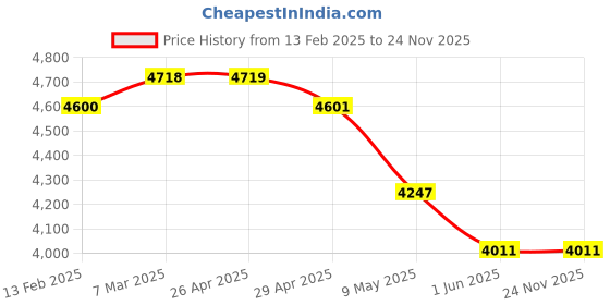 industrybuying.com WIDIA Turning Inserts TNMG2204085 Grade- TN4000 widia Price History Graph from 13 Feb 2025 to 23 Nov 2025