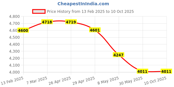 industrybuying.com WIDIA Turning Inserts TNMG220412 Grade- TN2000 widia Price History Graph from 13 Feb 2025 to 9 Oct 2025
