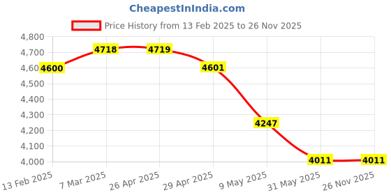 industrybuying.com WIDIA Turning Inserts TNMG220412 Grade- TN4000 widia Price History Graph from 13 Feb 2025 to 26 Nov 2025