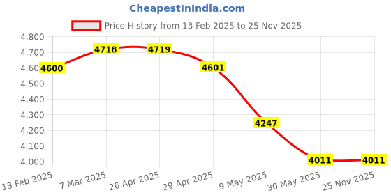 industrybuying.com WIDIA Turning Inserts TNMG2204125 Grade- HK1500 widia Price History Graph from 13 Feb 2025 to 25 Nov 2025