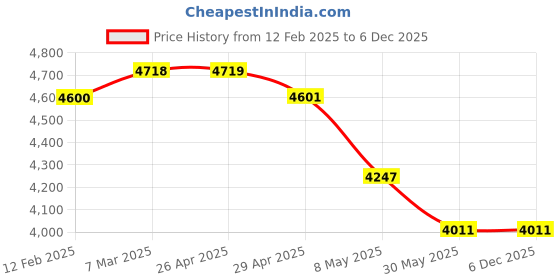 industrybuying.com WIDIA Turning Inserts TNMM2204168 Grade- TN4000 widia Price History Graph from 12 Feb 2025 to 4 Dec 2025