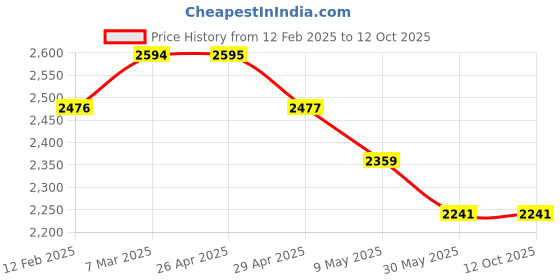 industrybuying.com WIDIA Turning Inserts TPMR110304 Grade- TN2000 widia Price History Graph from 12 Feb 2025 to 12 Oct 2025