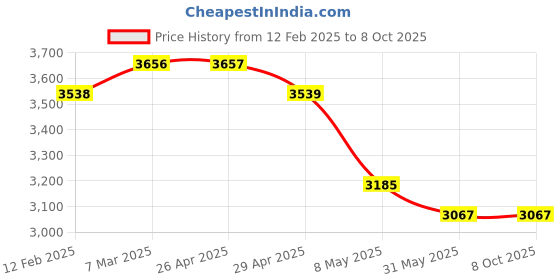 industrybuying.com WIDIA Turning Inserts TPMR160304 Grade- TN2000 widia Price History Graph from 12 Feb 2025 to 8 Oct 2025