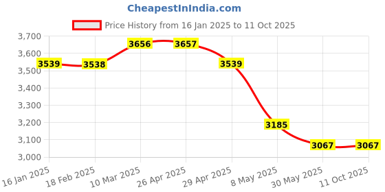 industrybuying.com WIDIA Turning Inserts TPMR160308 Grade- TN2000 widia Price History Graph from 16 Jan 2025 to 11 Oct 2025