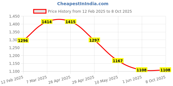 industrybuying.com WIDIA Turning Inserts TPUN110304 Grade- THM widia Price History Graph from 12 Feb 2025 to 7 Oct 2025