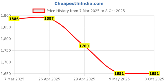 industrybuying.com WIDIA Turning Inserts TPUN110304 Grade- TN2000 widia Price History Graph from 7 Mar 2025 to 7 Oct 2025