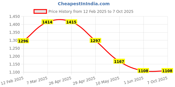 industrybuying.com WIDIA Turning Inserts TPUN110304 Grade- TTS widia Price History Graph from 12 Feb 2025 to 7 Oct 2025
