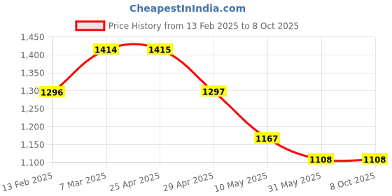 industrybuying.com WIDIA Turning Inserts TPUN110308 Grade- ATP widia Price History Graph from 13 Feb 2025 to 7 Oct 2025