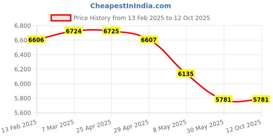 industrybuying.com WIDIA Turning Inserts TPUN160304 Grade- THMF widia Price History Graph from 13 Feb 2025 to 12 Oct 2025