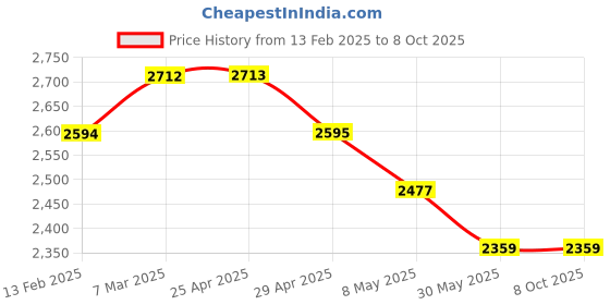 industrybuying.com WIDIA Turning Inserts TPUN160304 Grade- TN2000 widia Price History Graph from 13 Feb 2025 to 7 Oct 2025