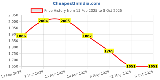 industrybuying.com WIDIA Turning Inserts TPUN160304 Grade- TTR widia Price History Graph from 13 Feb 2025 to 8 Oct 2025