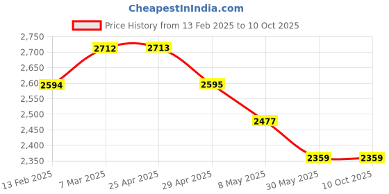 industrybuying.com WIDIA Turning Inserts TPUN160308 Grade- TN2000 widia Price History Graph from 13 Feb 2025 to 9 Oct 2025