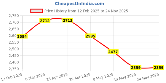 industrybuying.com WIDIA Turning Inserts TPUN160308 Grade- TN4000 widia Price History Graph from 12 Feb 2025 to 23 Nov 2025