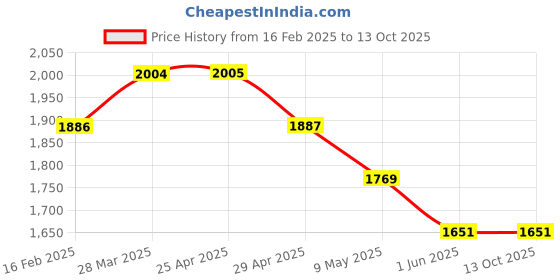 industrybuying.com WIDIA Turning Inserts TPUN160308 Grade- TTR widia Price History Graph from 16 Feb 2025 to 11 Oct 2025
