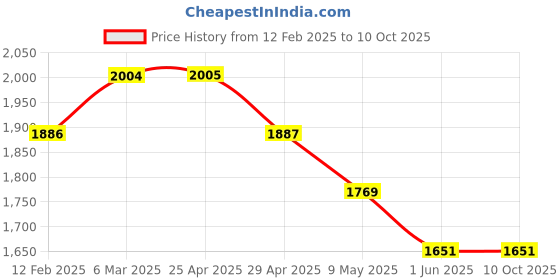 industrybuying.com WIDIA Turning Inserts TPUN160308 Grade- TTS widia Price History Graph from 12 Feb 2025 to 10 Oct 2025