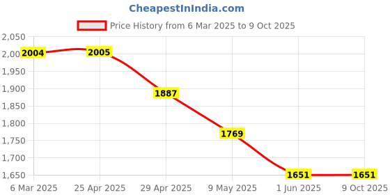 industrybuying.com WIDIA Turning Inserts TPUN160312 Grade- THM widia Price History Graph from 6 Mar 2025 to 9 Oct 2025