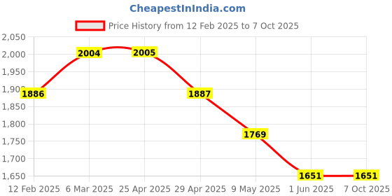 industrybuying.com WIDIA Turning Inserts TPUN160312 Grade- TTS widia Price History Graph from 12 Feb 2025 to 7 Oct 2025