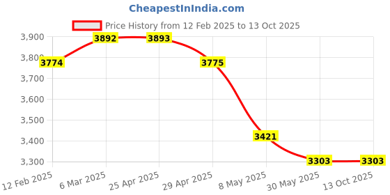 industrybuying.com WIDIA Turning Inserts TPUN220412 Grade- TTR widia Price History Graph from 12 Feb 2025 to 12 Oct 2025