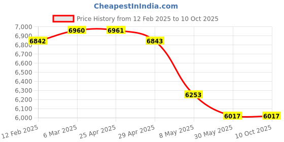 industrybuying.com WIDIA Turning Inserts VBMT160404 Grade- TN2000 widia Price History Graph from 12 Feb 2025 to 10 Oct 2025