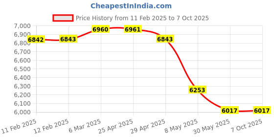 industrybuying.com WIDIA Turning Inserts VBMT160408 Grade- TN2000 widia Price History Graph from 11 Feb 2025 to 6 Oct 2025