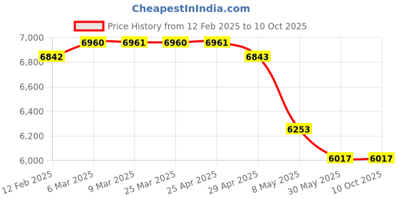 industrybuying.com WIDIA Turning Inserts VBMT160412T Grade- TN2000 widia Price History Graph from 12 Feb 2025 to 7 Oct 2025