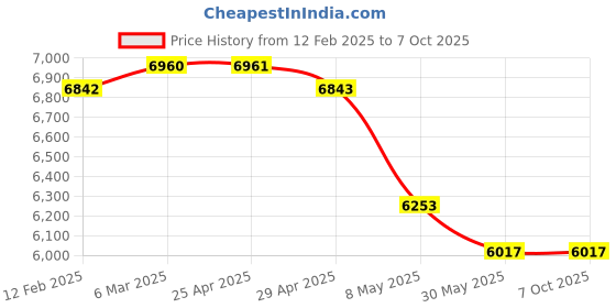 industrybuying.com WIDIA Turning Inserts VCMT16T304 Grade- HK1500 widia Price History Graph from 12 Feb 2025 to 7 Oct 2025